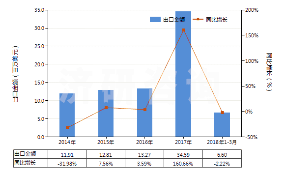 2014-2018年3月中國(guó)油酸、亞油酸或亞麻酸及其鹽和酯(HS29161500)出口總額及增速統(tǒng)計(jì)